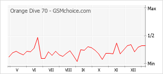 Traçar mudanças de populariedade do telemóvel Orange Dive 70