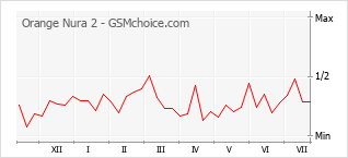 Popularity chart of Orange Nura 2