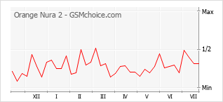 Le graphique de popularité de Orange Nura 2