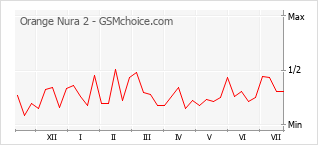 Grafico di modifiche della popolarità del telefono cellulare Orange Nura 2