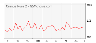Populariteit van de telefoon: diagram Orange Nura 2