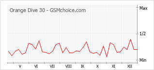 Le graphique de popularité de Orange Dive 30