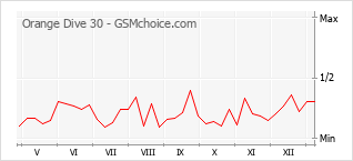 Grafico di modifiche della popolarità del telefono cellulare Orange Dive 30