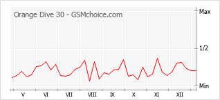 Populariteit van de telefoon: diagram Orange Dive 30