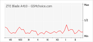 Grafico di modifiche della popolarità del telefono cellulare ZTE Blade A410