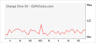 Gráfico de los cambios de popularidad Orange Dive 50
