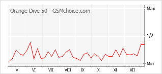 Le graphique de popularité de Orange Dive 50