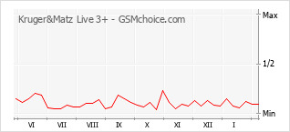 Diagramm der Poplularitätveränderungen von Kruger&Matz Live 3+