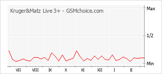 Gráfico de los cambios de popularidad Kruger&Matz Live 3+