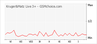 Grafico di modifiche della popolarità del telefono cellulare Kruger&Matz Live 3+