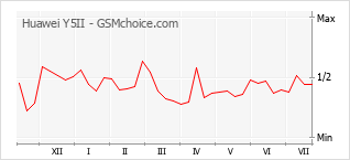 Popularity chart of Huawei Y5II