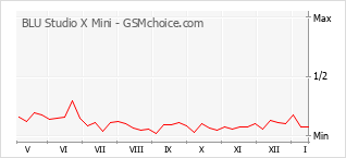 Le graphique de popularité de BLU Studio X Mini