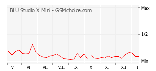Grafico di modifiche della popolarità del telefono cellulare BLU Studio X Mini