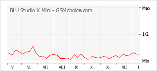 手机声望改变图表 BLU Studio X Mini