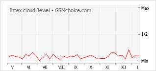 Diagramm der Poplularitätveränderungen von Intex cloud Jewel