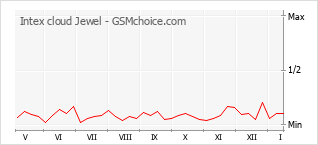 Gráfico de los cambios de popularidad Intex cloud Jewel