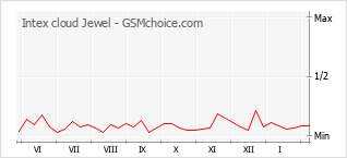Populariteit van de telefoon: diagram Intex cloud Jewel