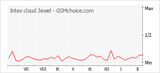 Traçar mudanças de populariedade do telemóvel Intex cloud Jewel