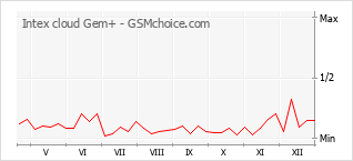 Diagramm der Poplularitätveränderungen von Intex cloud Gem+