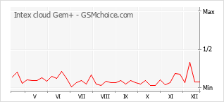 Popularity chart of Intex cloud Gem+
