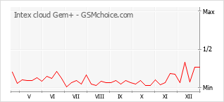 Le graphique de popularité de Intex cloud Gem+