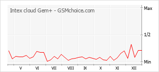 Populariteit van de telefoon: diagram Intex cloud Gem+