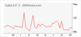 Popularity chart of Cubot X17 S