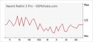 Diagramm der Poplularitätveränderungen von Xiaomi Redmi 3 Pro