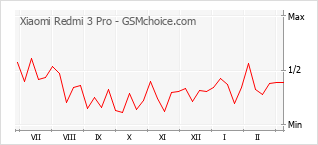 Popularity chart of Xiaomi Redmi 3 Pro