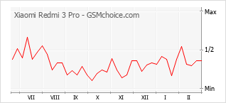 Le graphique de popularité de Xiaomi Redmi 3 Pro