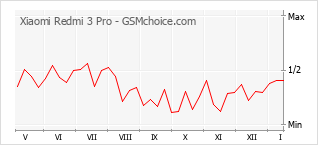 Grafico di modifiche della popolarità del telefono cellulare Xiaomi Redmi 3 Pro