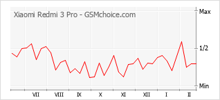 Диаграмма изменений популярности телефона Xiaomi Redmi 3 Pro