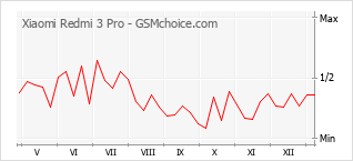 手机声望改变图表 Xiaomi Redmi 3 Pro