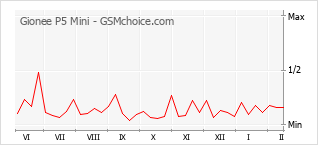 Popularity chart of Gionee P5 Mini