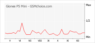 Le graphique de popularité de Gionee P5 Mini