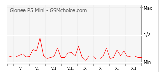 Grafico di modifiche della popolarità del telefono cellulare Gionee P5 Mini