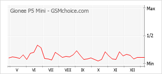 Populariteit van de telefoon: diagram Gionee P5 Mini