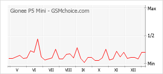 Traçar mudanças de populariedade do telemóvel Gionee P5 Mini