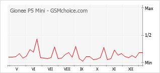 Диаграмма изменений популярности телефона Gionee P5 Mini
