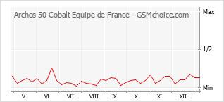 Le graphique de popularité de Archos 50 Cobalt Equipe de France