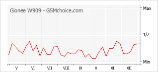 Diagramm der Poplularitätveränderungen von Gionee W909