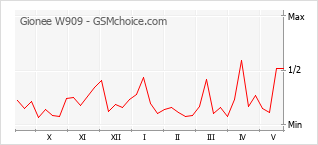 Grafico di modifiche della popolarità del telefono cellulare Gionee W909
