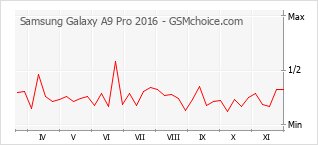 Popularity chart of Samsung Galaxy A9 Pro 2016