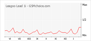 Grafico di modifiche della popolarità del telefono cellulare Leagoo Lead 1i