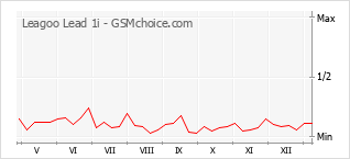 Traçar mudanças de populariedade do telemóvel Leagoo Lead 1i