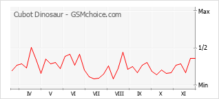 Popularity chart of Cubot Dinosaur