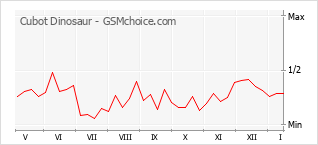 Gráfico de los cambios de popularidad Cubot Dinosaur