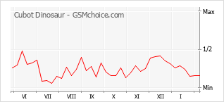 Grafico di modifiche della popolarità del telefono cellulare Cubot Dinosaur