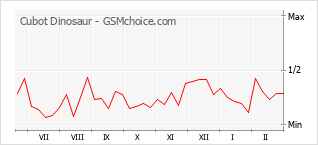 Populariteit van de telefoon: diagram Cubot Dinosaur