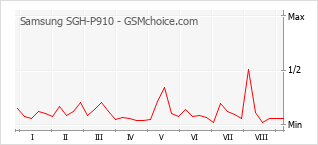 Grafico di modifiche della popolarità del telefono cellulare Samsung SGH-P910